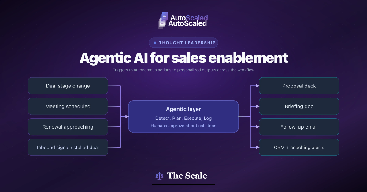 Agentic AI for Sales Enablement: What It Is and How Sales Teams Use It