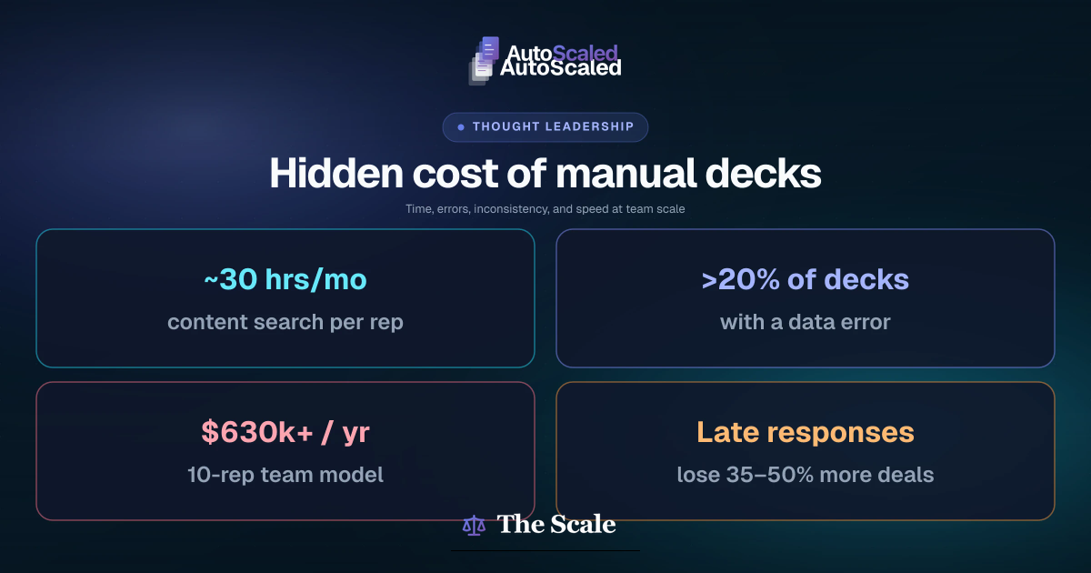 The Hidden Cost of Manual Slide Decks for B2B Sales Teams